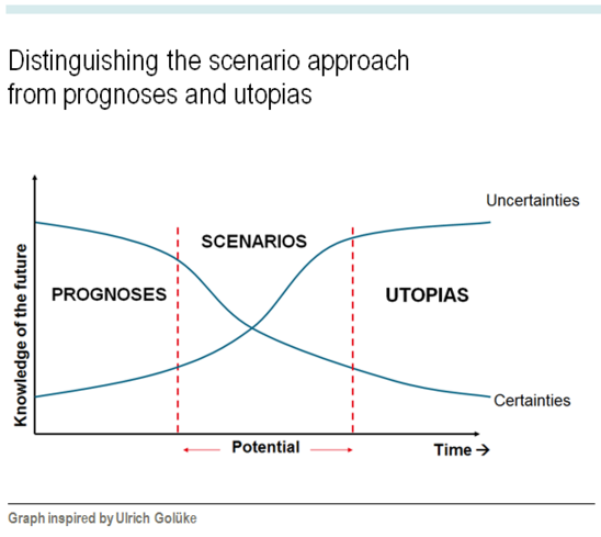 Distinguishing the scenario approach  from prognoses and utopias