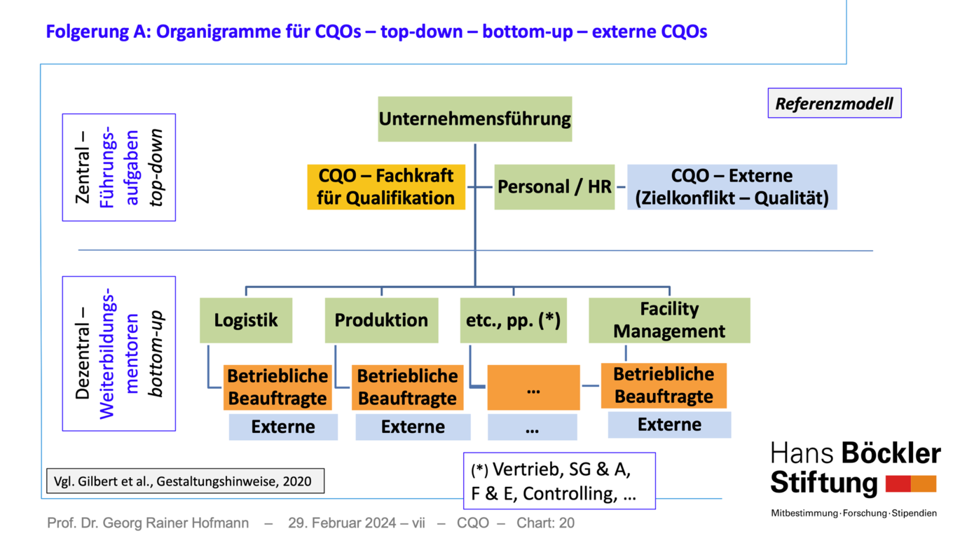 Organigramm für CQOs