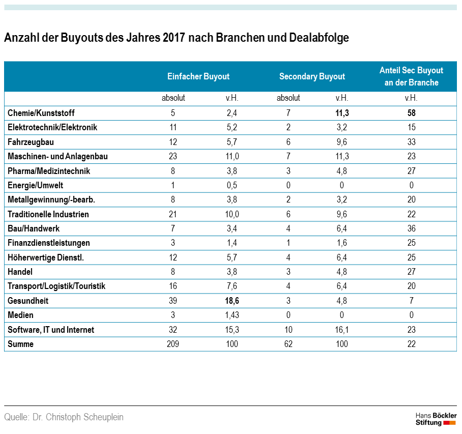 Tabelle Anzahl der Buyouts des Jahres 2017 nach Branchen und Dealfolge