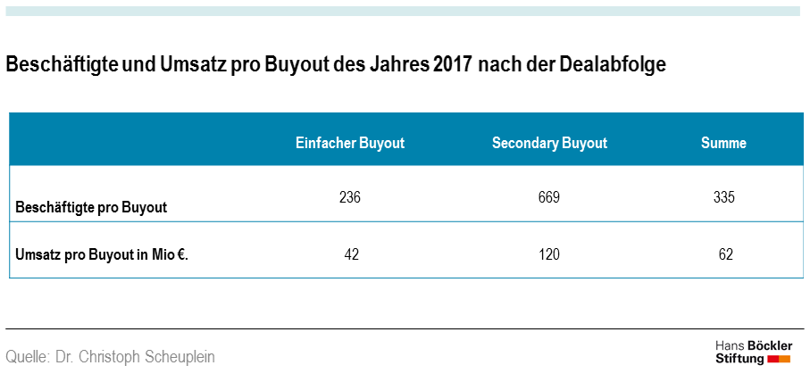 Tabelle Beschäftigte und Umsatz pro Buyout des Jahres 2017 nach der Dealabfolge