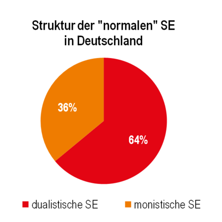 Struktur der 