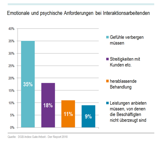 Grafik Emotionale und psychische Anforderungen bei  Interaktionsarbeitenden (in Prozent)