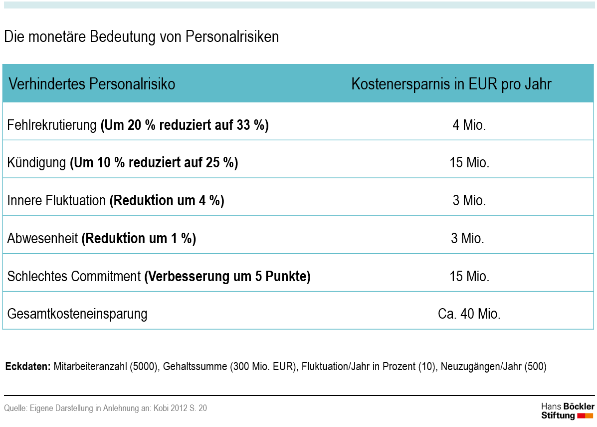 Tabelle: Die monetäre Bedeutung von Personalrisiken