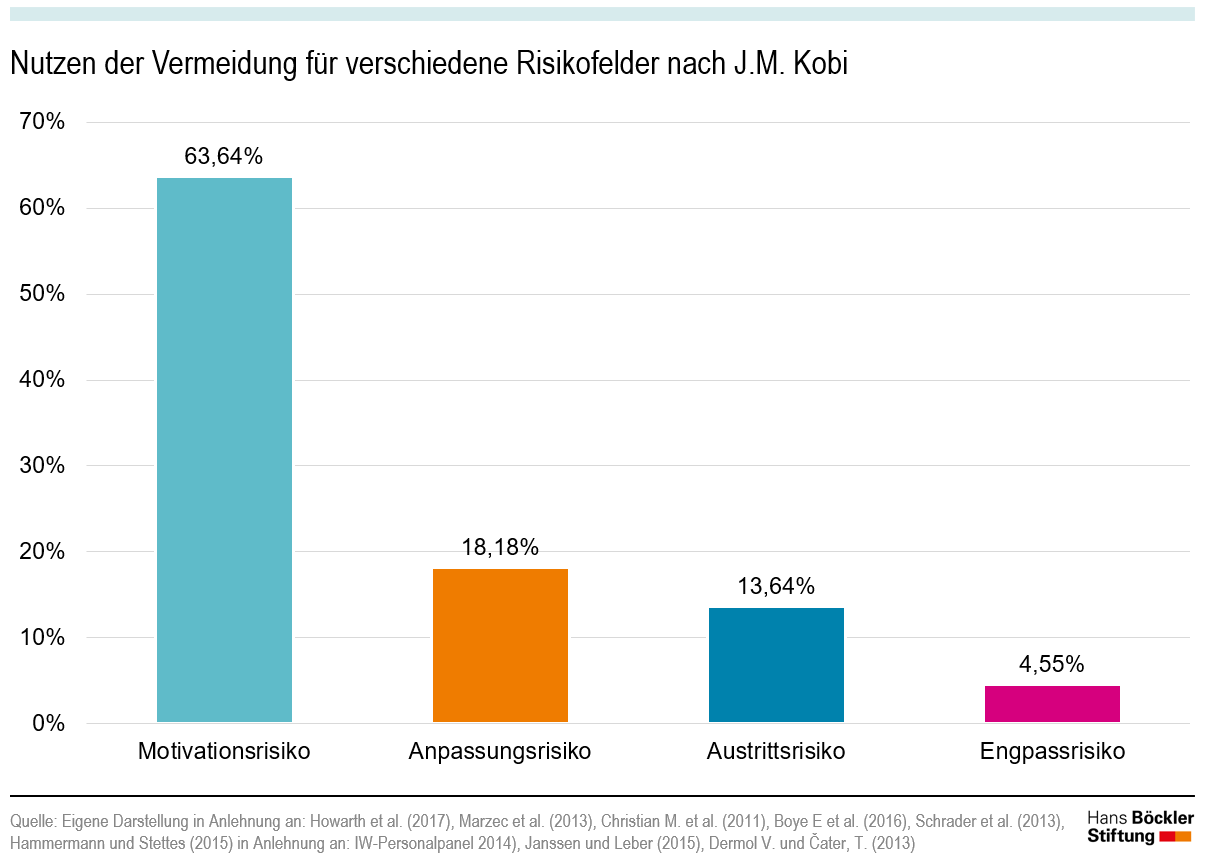 Grafik: Nutzen der Vermeidung für verschiedene Risikofelder nach J. M. Kobi