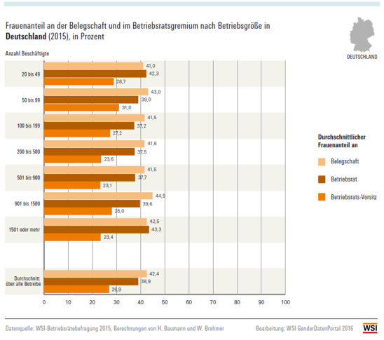 Grafik: Frauenanteil an der Belegschaft und im Betriebsratsgremium nach Betriebsgröße in Deutschland (2015), in Prozent