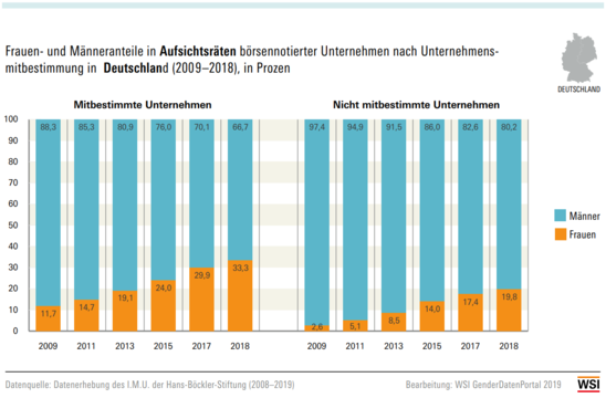 Grafik: Frauen- und Männeranteile in Aufsichtsräten börsennotierter Unternehmen nach Unternehmensmitbestimmung in  Deutschland (200 9–2018), in Prozent