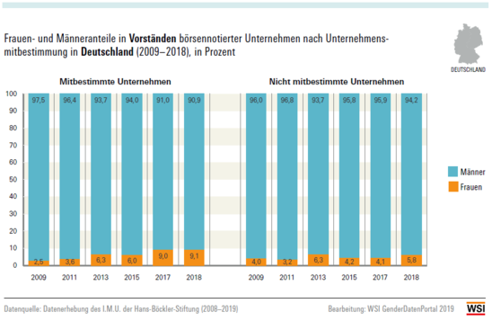 Grafik: Frauen- und Männeranteile in Vorständen börsennotierter Unternehmen nach Unternehmensmitbestimmung in Deutschland (2009 –2018), in Prozent