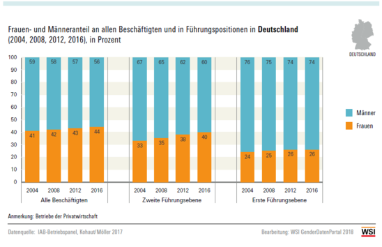 Grafik: Frauen- und Männeranteil an allen Beschäftigten und in Führungspositionen in Deutschland (2004, 2008, 2012, 2016), in Prozent