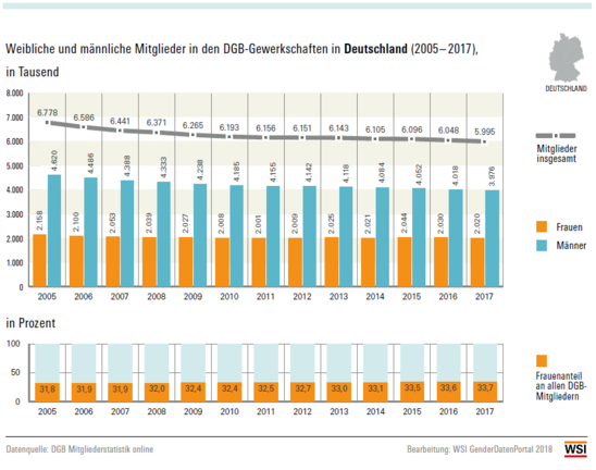 Grafik: Weibliche und männliche Mitglieder in den DGB-Gewerkschaften in Deutschland (2005 – 2017), in Tausend