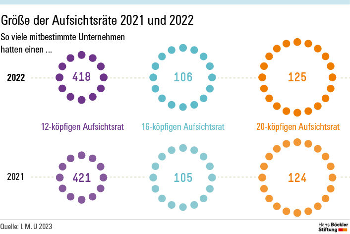 Abb: Größe der Aufsichtsräte 2021 und 2022