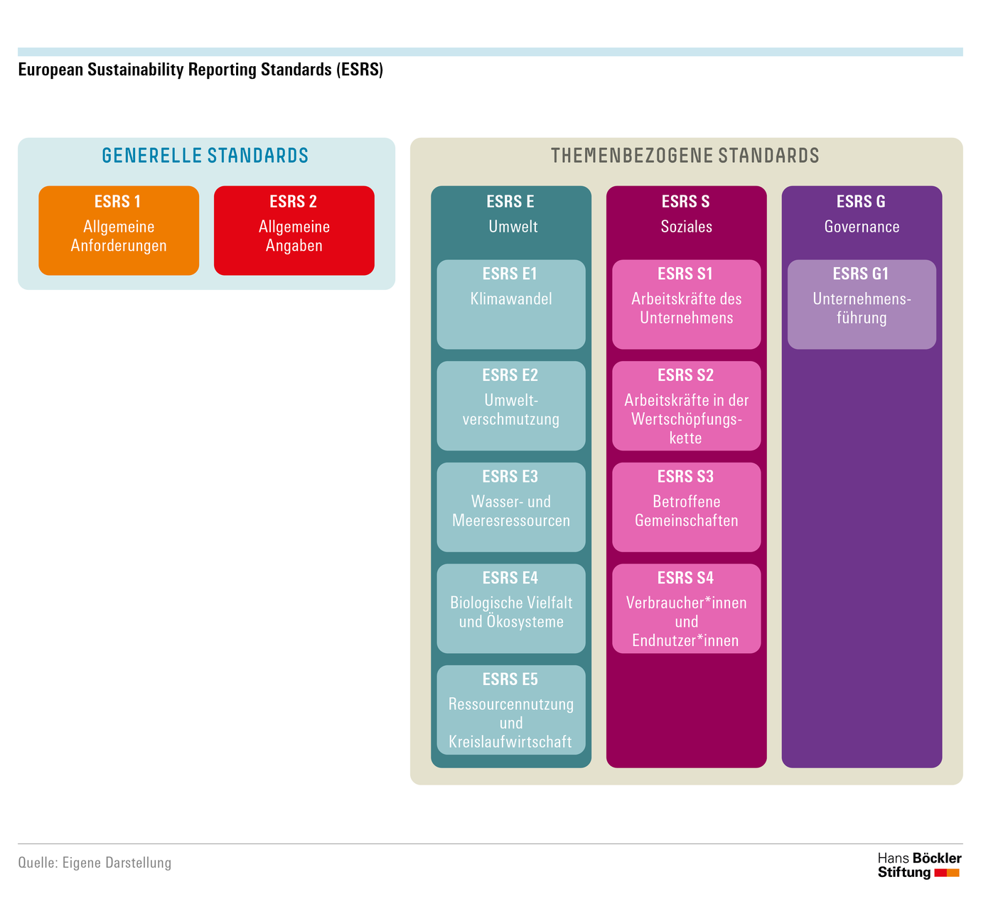 Illustration zu den European Sustainability Reporting Standards (ESRS)