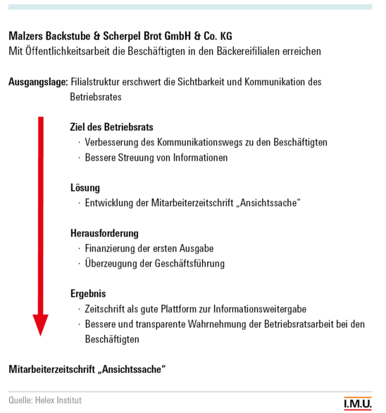 Abbildung Malzers Backstuben