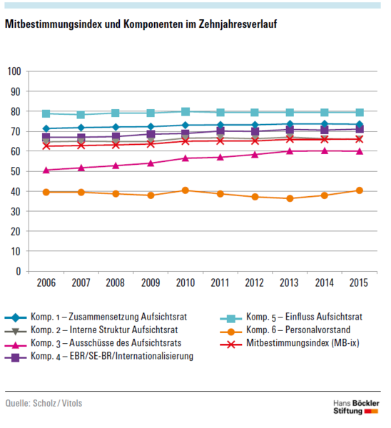 Abbildung Mitbestimmungsindex und Komponenten im Zehnjahresverlauf