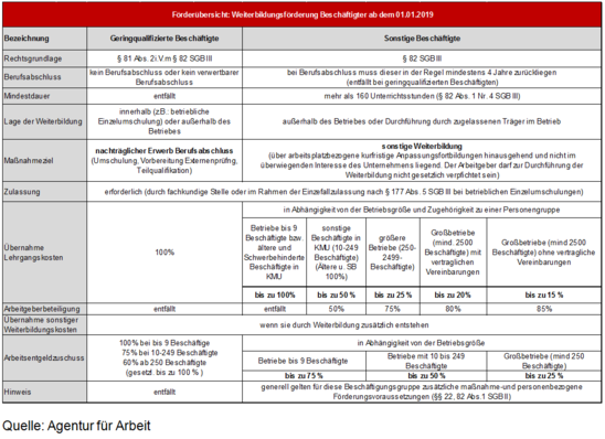 Förderübersicht: Weiterbildungsförderung Beschäftigter ab dem 01.01.2019