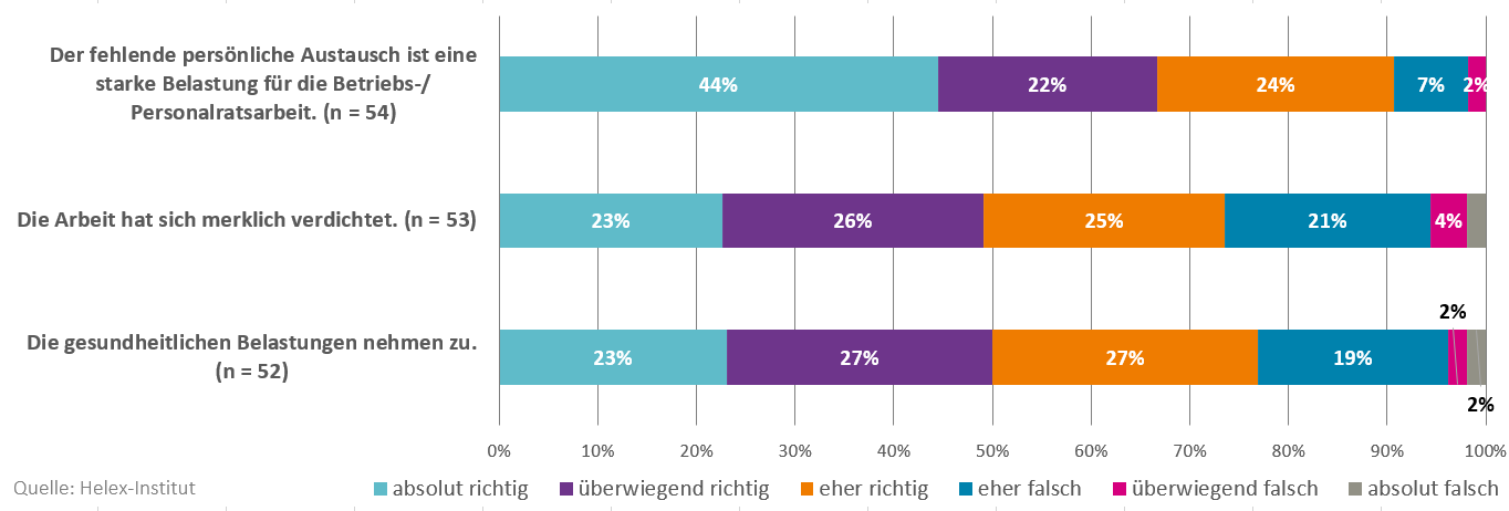 Abbildung: Belastungssituationen in der Gremienarbeit