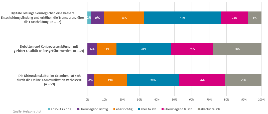 Abbildung: Einfluss digitaler Formate auf Mitbestimmungsarbeit