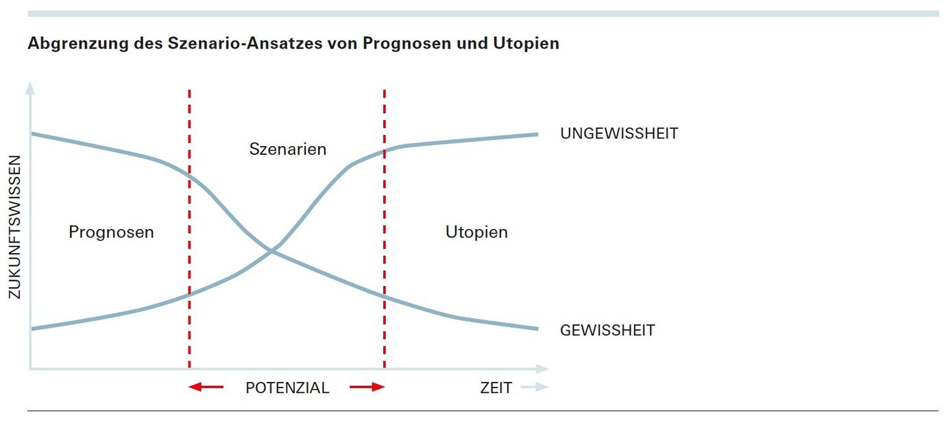 Grafik Abgrenzung des Szenario-Ansatzes