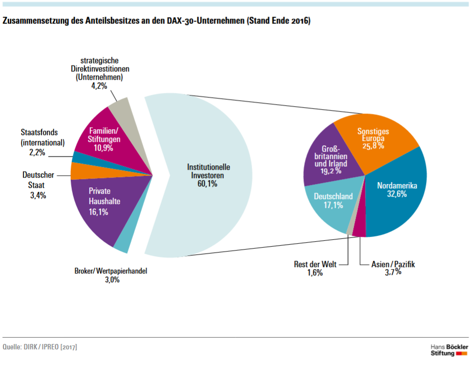 Grafik Zusammensetzung des Anteilsbesitzes an den DAX-30-Unternehmen (Stand Ende 2016)