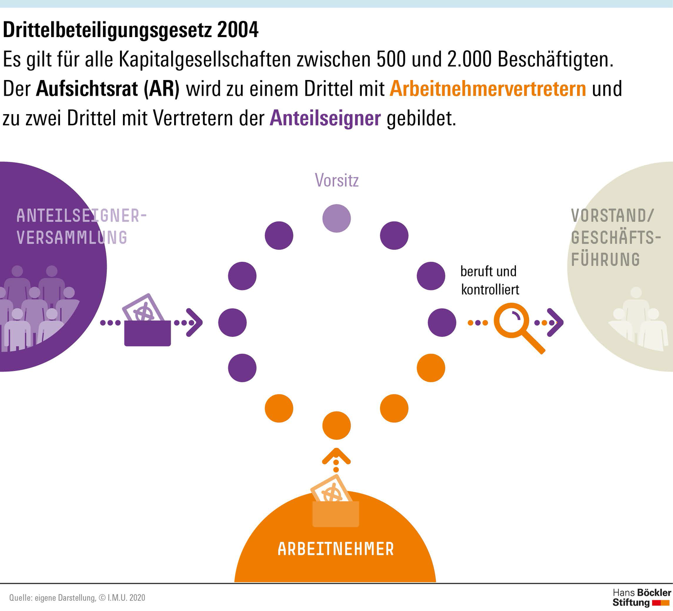 Drittelbeteiligungsgesetz 2004