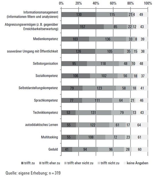 Abbildung Kompetenzen im Umgang mit Social Media - © Transcript-Verlag (Abbildung aus: Tanja Carstensen (2016) - S. 144)