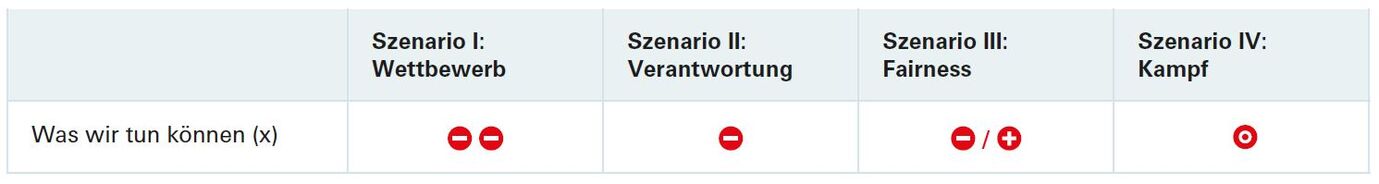 Ergebnis 1 - Arbeiten mit den Szenarien