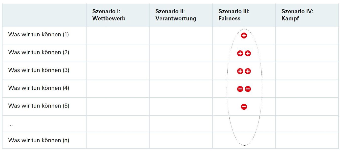 Ergebnis 4 - Arbeiten mit den Szenarien