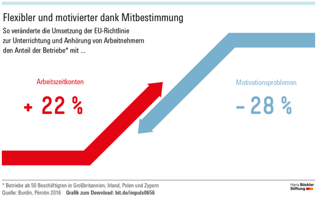 Flexibler und motivierter dank MB - Grafik aus Böckler Impuls