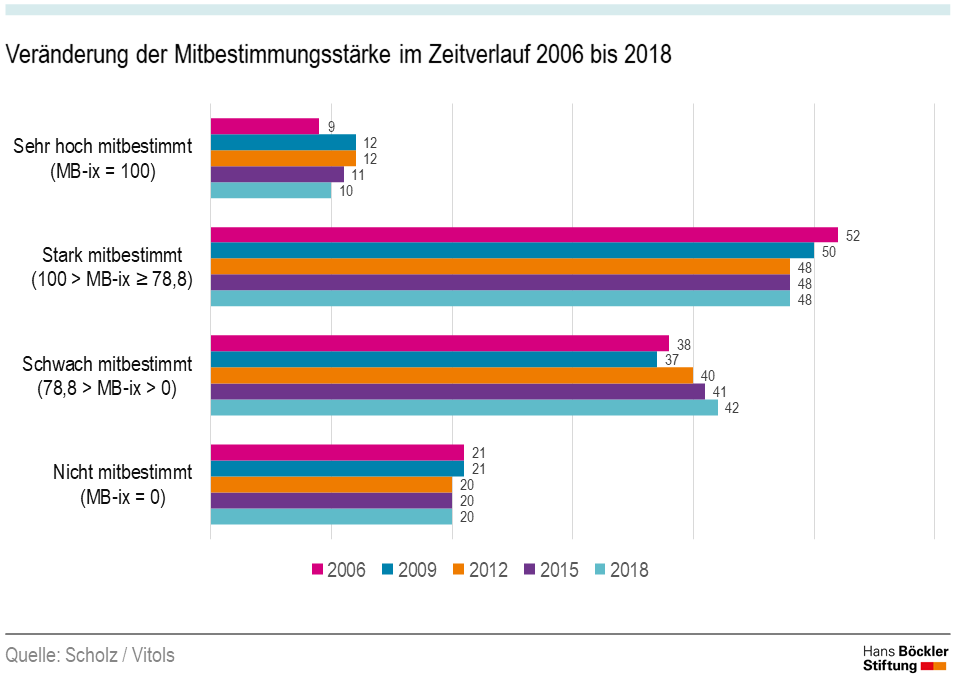 Grafik Veränderung der Mitbestimmungsstärke im Zeitverlauf 2006 bis 2018