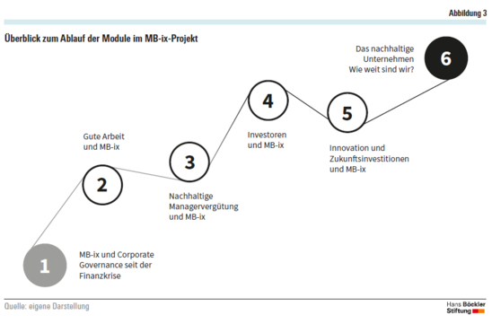 Grafik MB-ix Projektverlauf