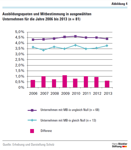 Grafik: Höhere Ausbildungsquote in mitbestimmten Unternehmen