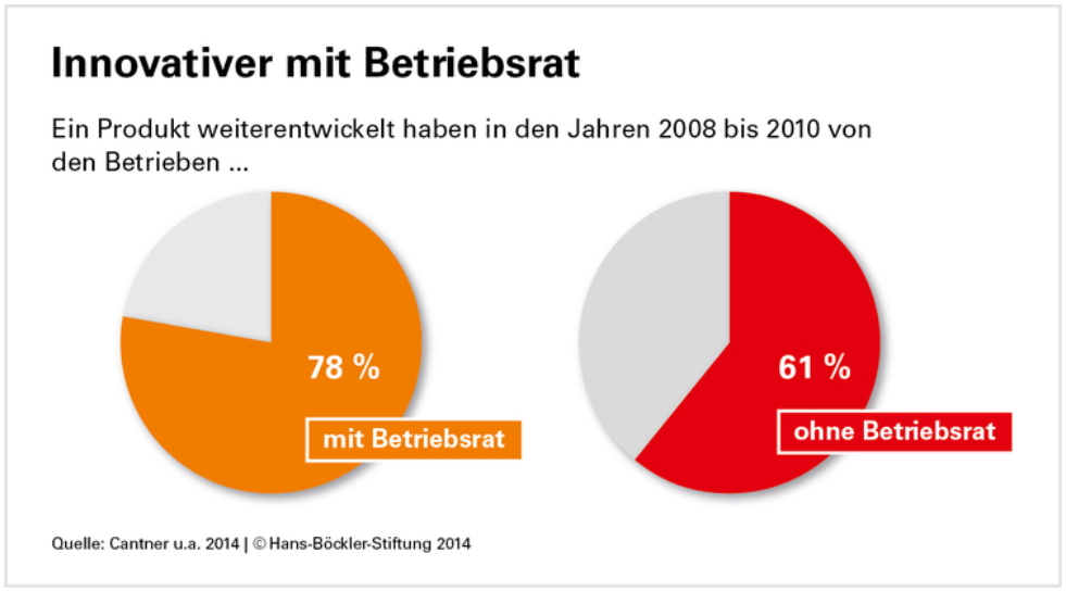 Innovativer mit BR - Grafik aus Böckler Impuls