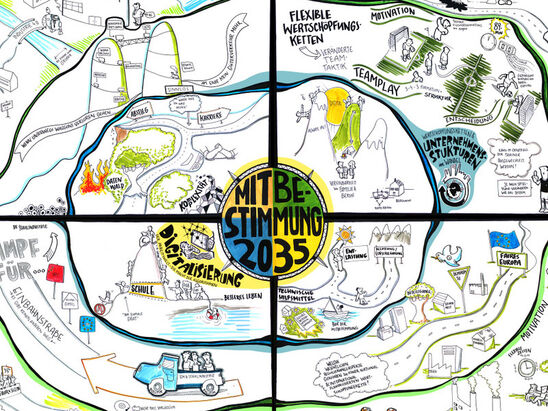 Graphic Recording Zukunftssymposium Mitbestimmung 2035 - © Hans-Böckler-Stiftung