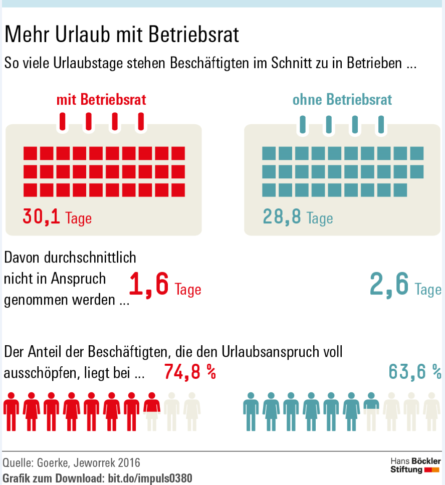 Mehr Urlaub mit Betriebsrat - Grafik aus Böckler Impuls