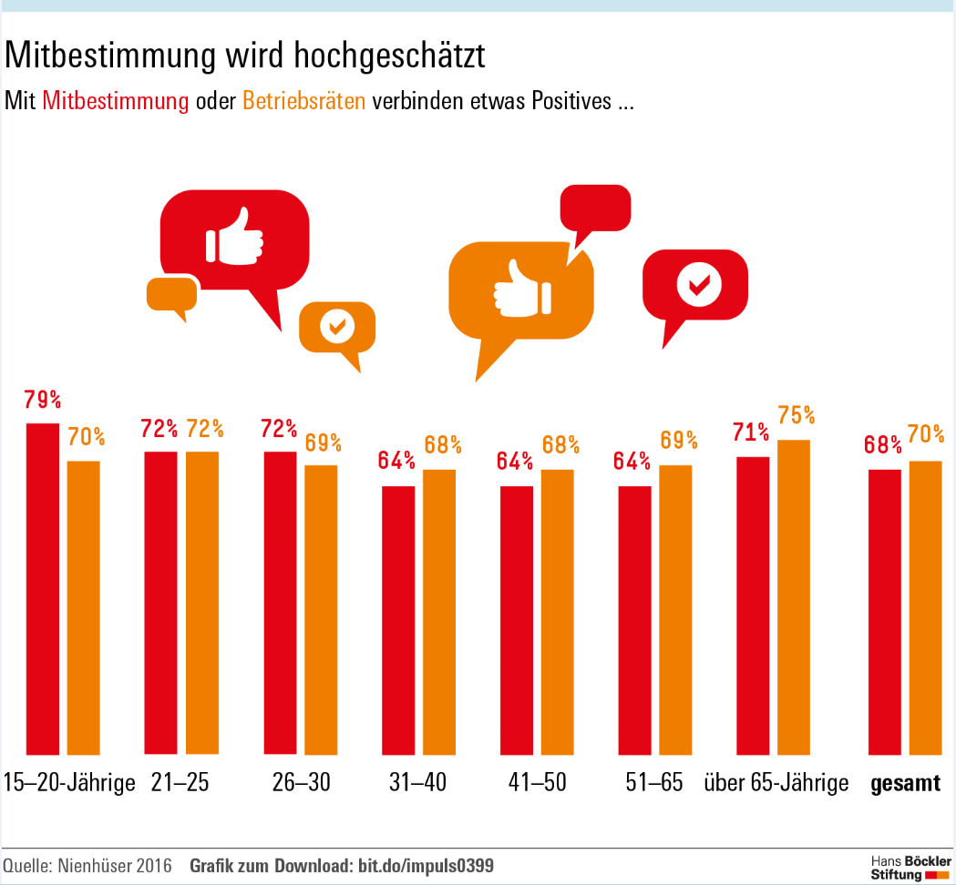 MB wird hochgeschätzt - Grafik aus Böckler Impuls