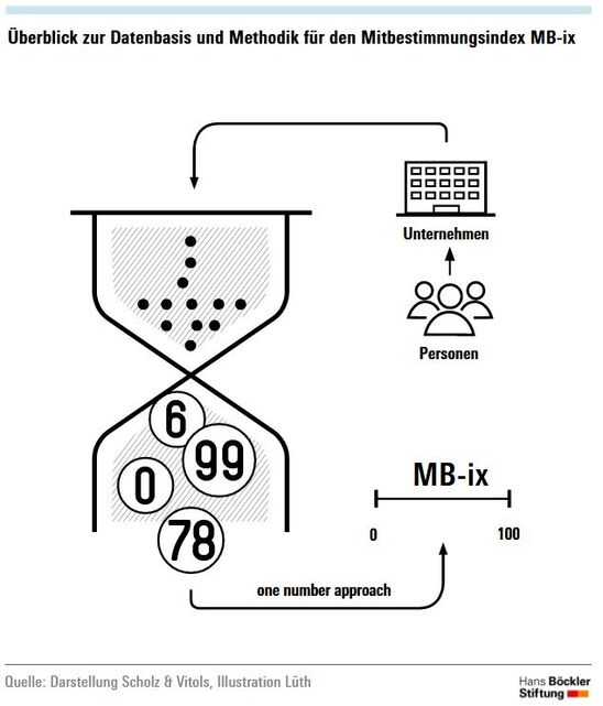 Grafik Überblick zur Datenbasis und Methodik für den MBix