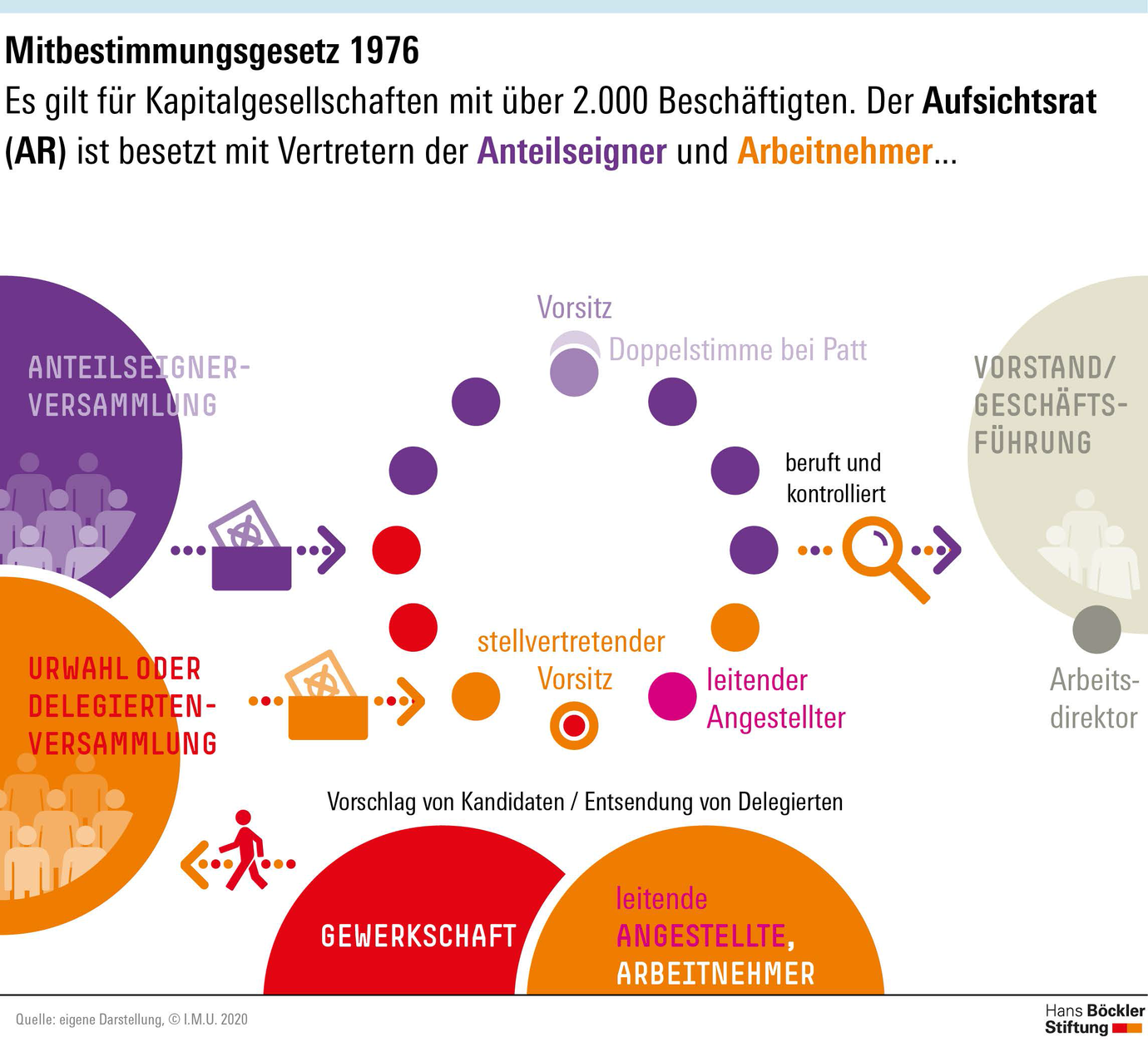 Mitbestimmungsgesetz 1976