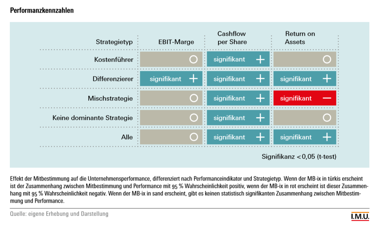 Abb. Performanzkennzahlen