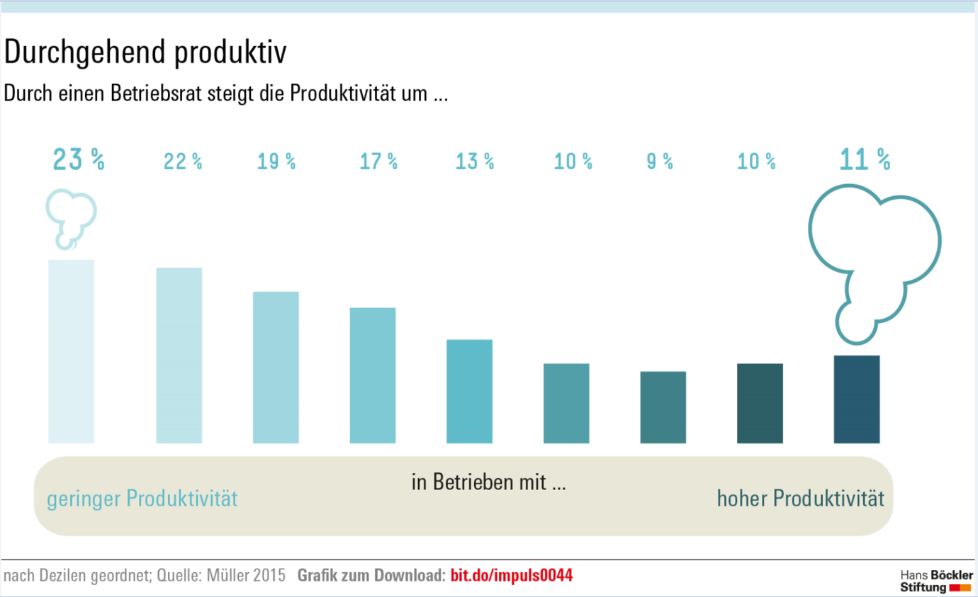 Produktiver mit BR - Grafik aus Böckler Impuls