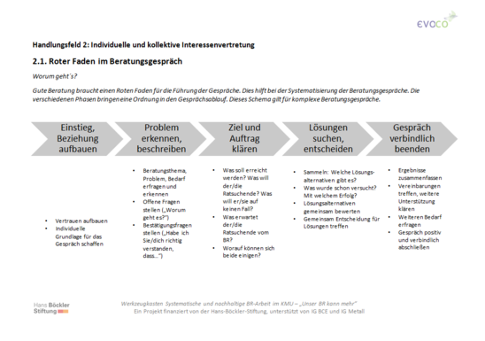 Schema Roter Faden im Beratungsgespräch