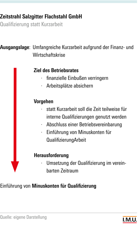 Gute Praxis - Salzgitter