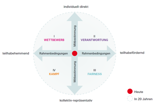 Szenario-Kreuz Mitbestimmung 2035 - © HBS
