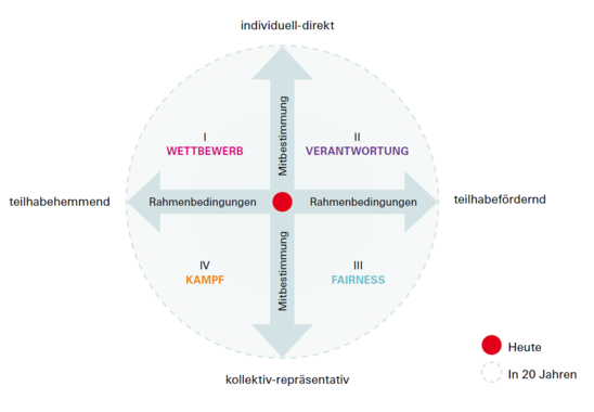 Szenario-Kreuz Mitbestimmung 2035