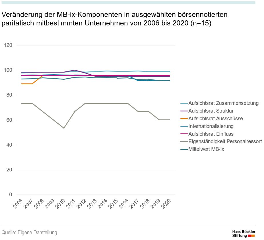 Grafik: Veränderung der MB-ix-Komponenten