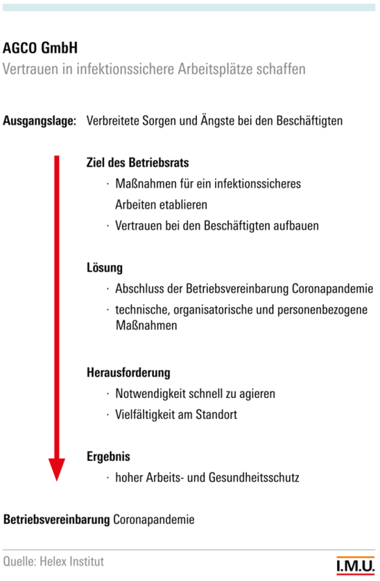 Projektzeitstrahl der AGCO  GmbH