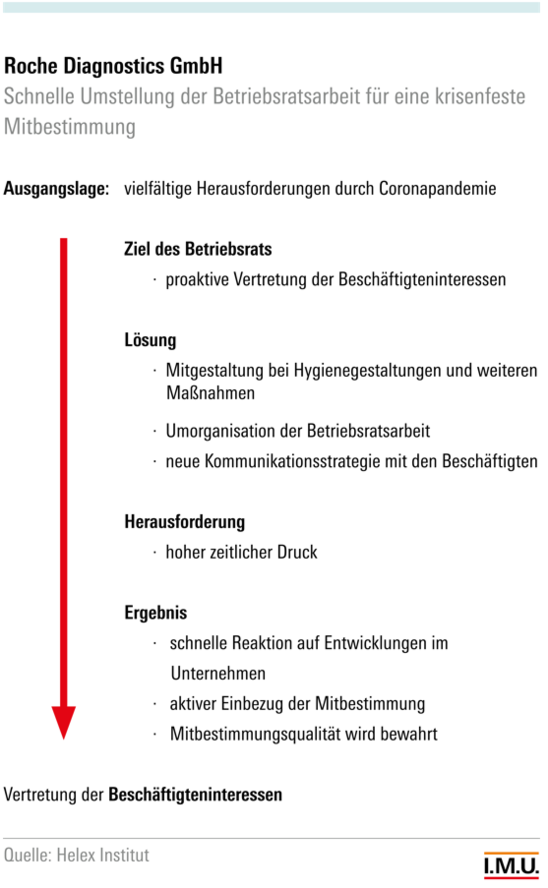 WZK Gute Praxis Roche Diagnostics