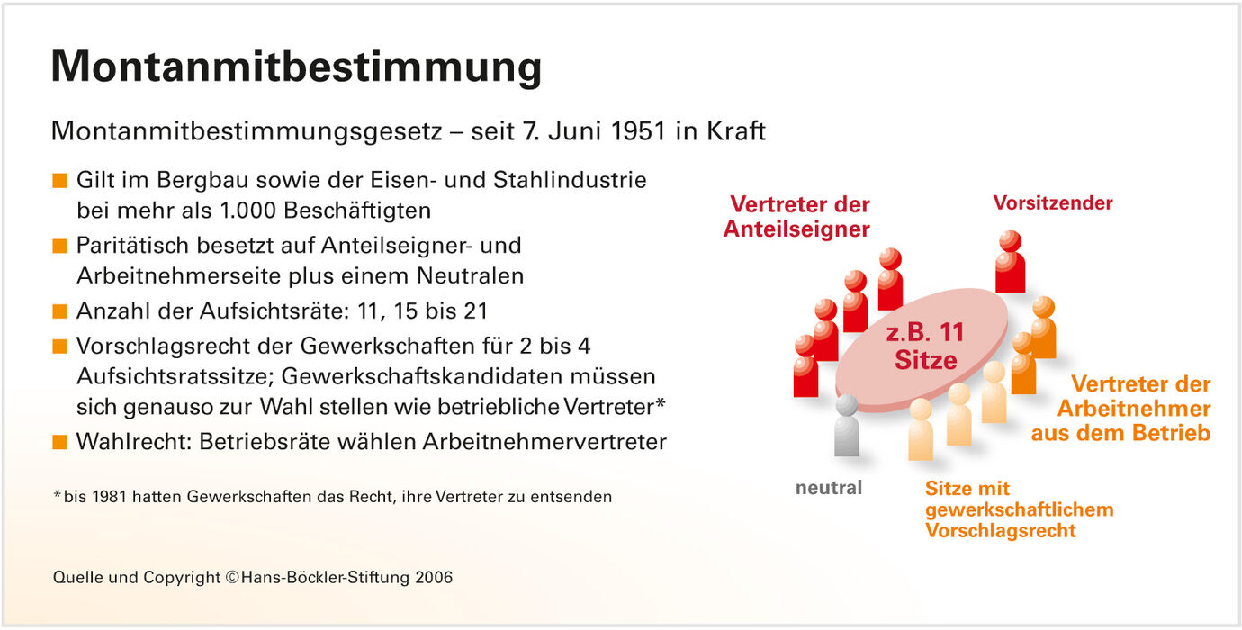 Grafik Montanmitbestimmung