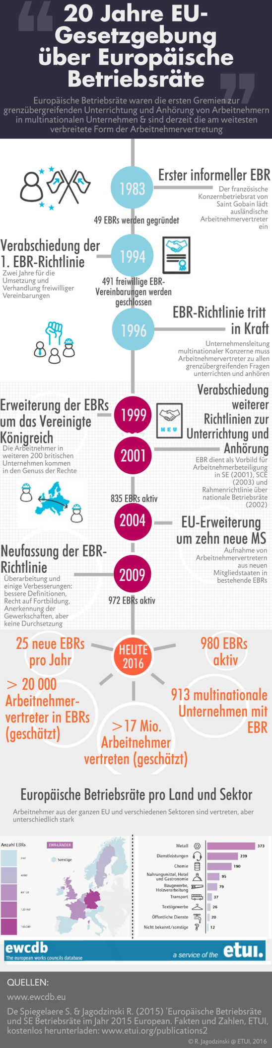 Infografik 20 Jahre EBR