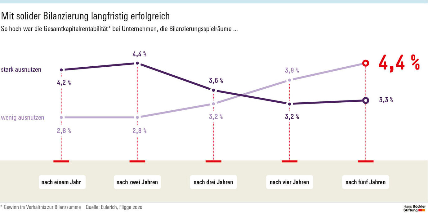 Grafik Böckler Impuls