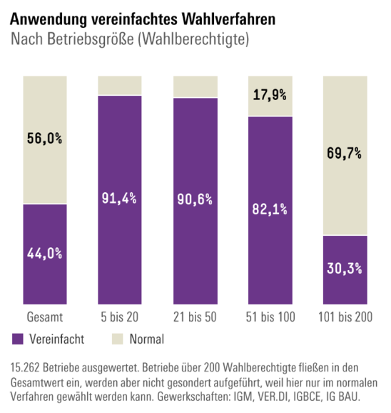 Abb. Anwendung vereinfachtes Wahlverfahren