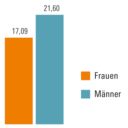 Illustration Genderdatenportal